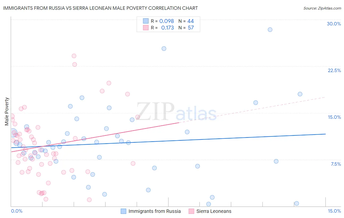 Immigrants from Russia vs Sierra Leonean Male Poverty