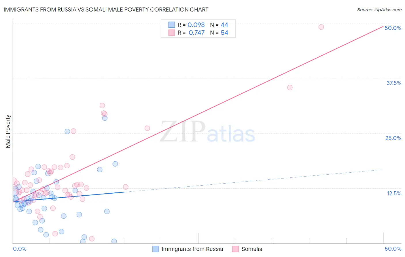 Immigrants from Russia vs Somali Male Poverty