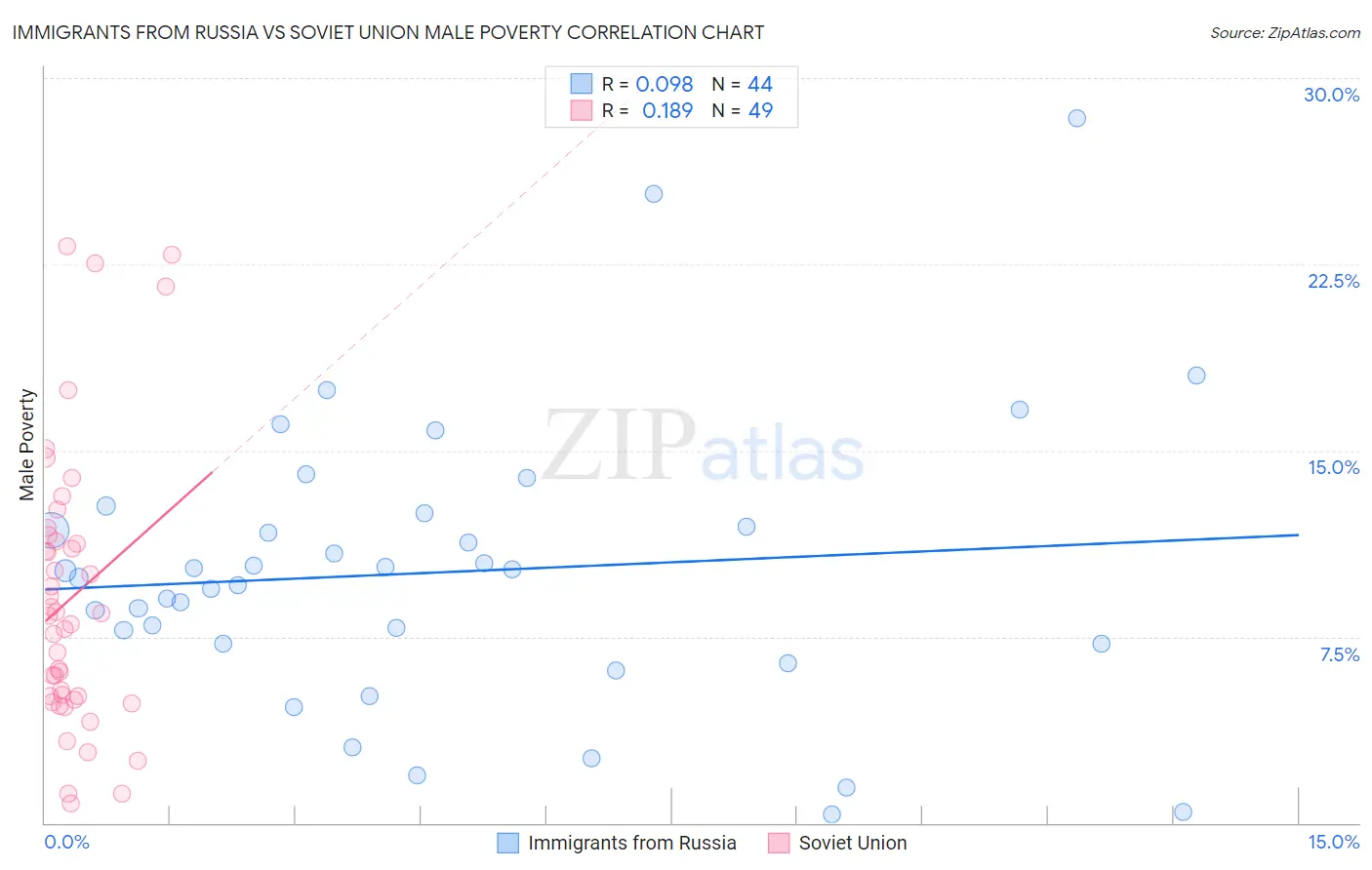Immigrants from Russia vs Soviet Union Male Poverty