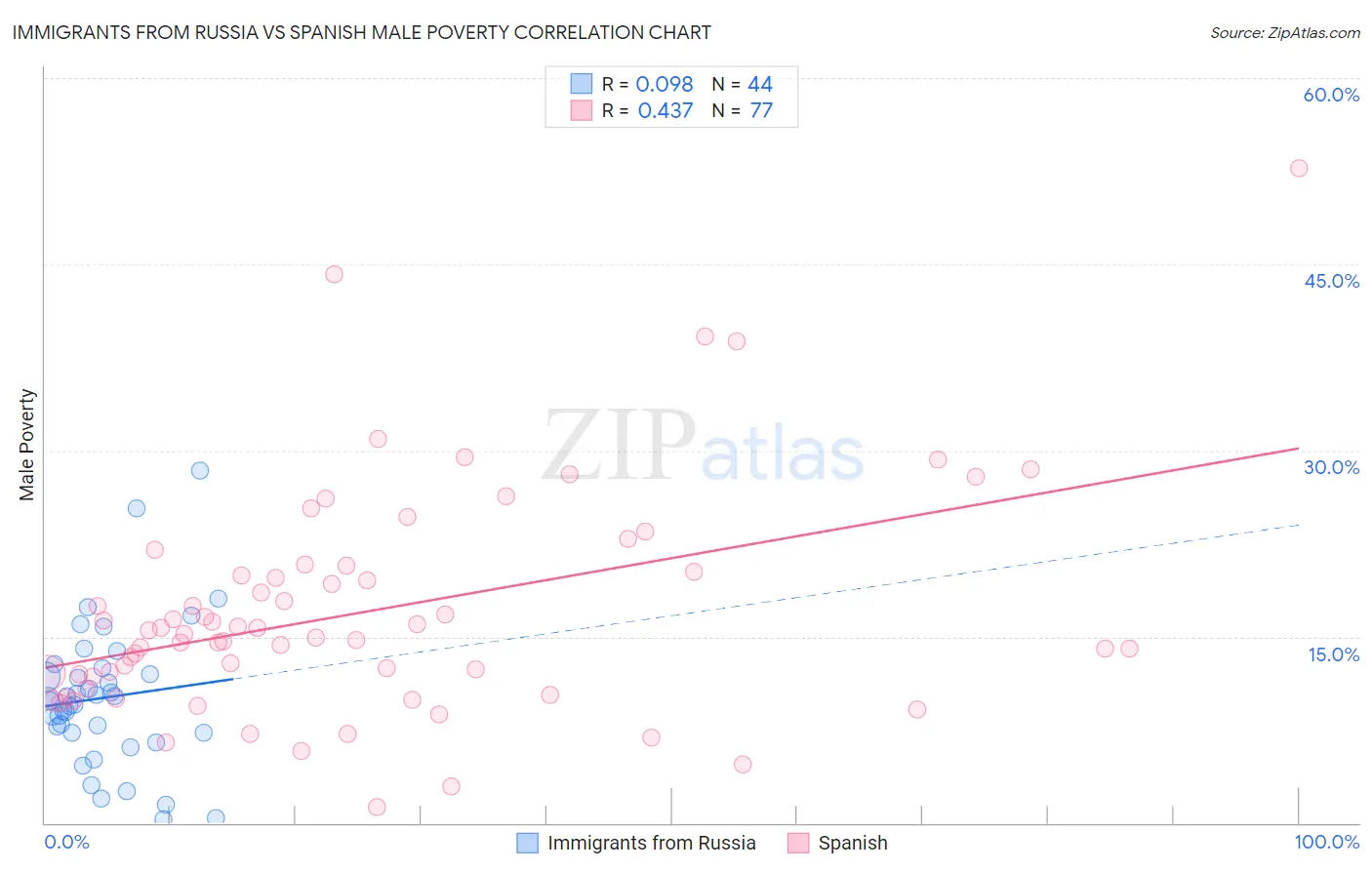 Immigrants from Russia vs Spanish Male Poverty