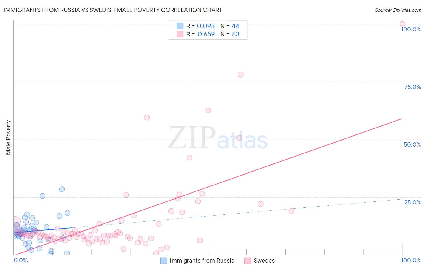 Immigrants from Russia vs Swedish Male Poverty
