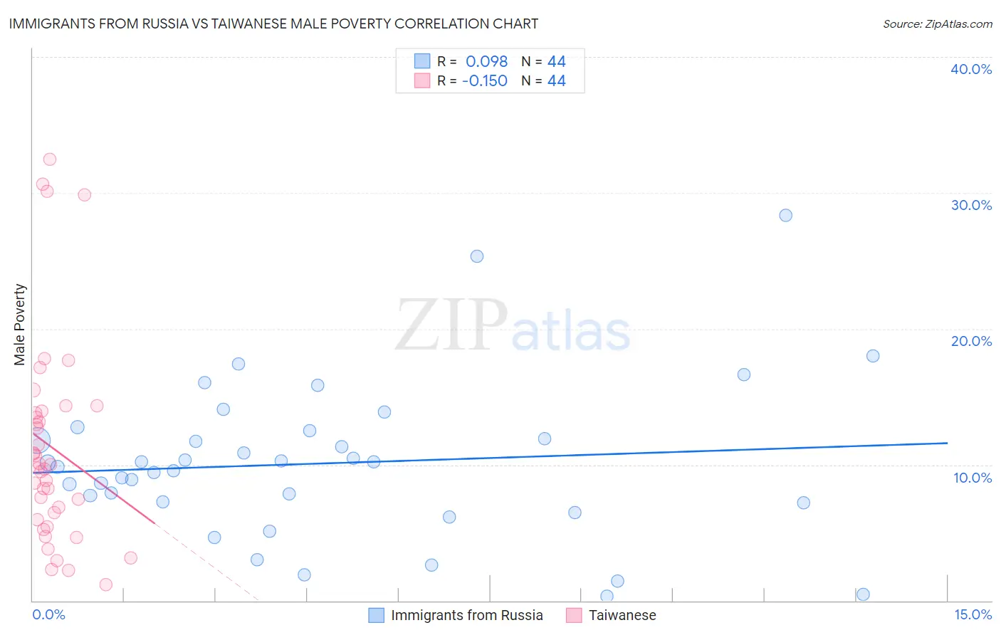 Immigrants from Russia vs Taiwanese Male Poverty
