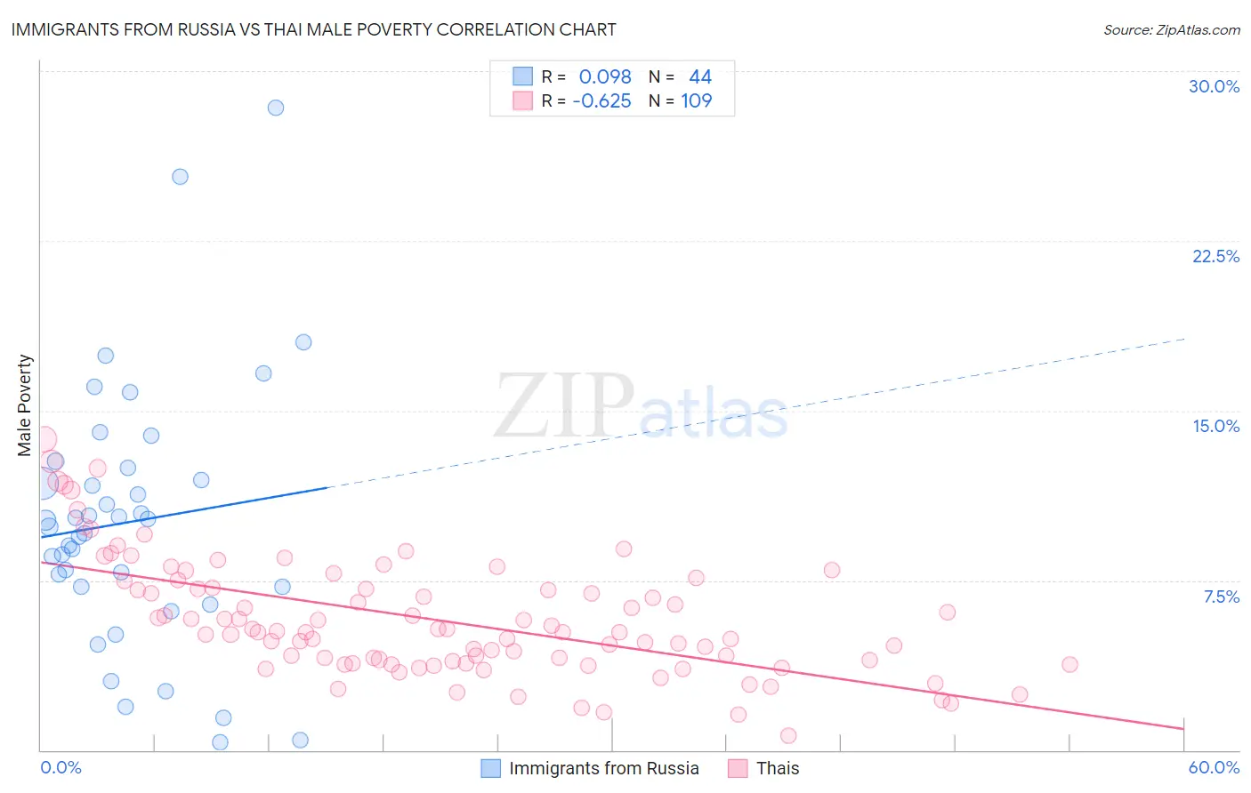 Immigrants from Russia vs Thai Male Poverty