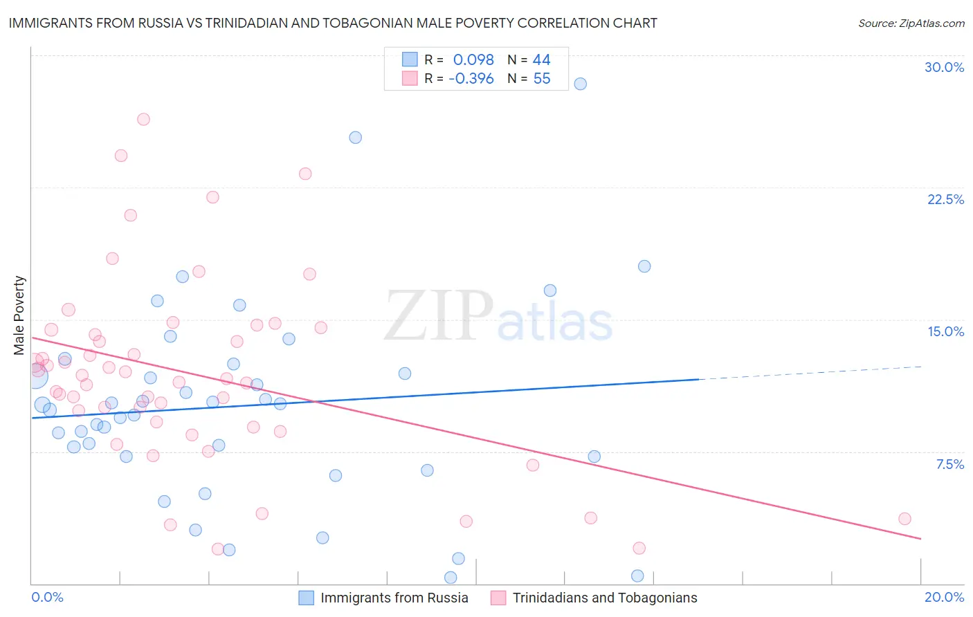 Immigrants from Russia vs Trinidadian and Tobagonian Male Poverty