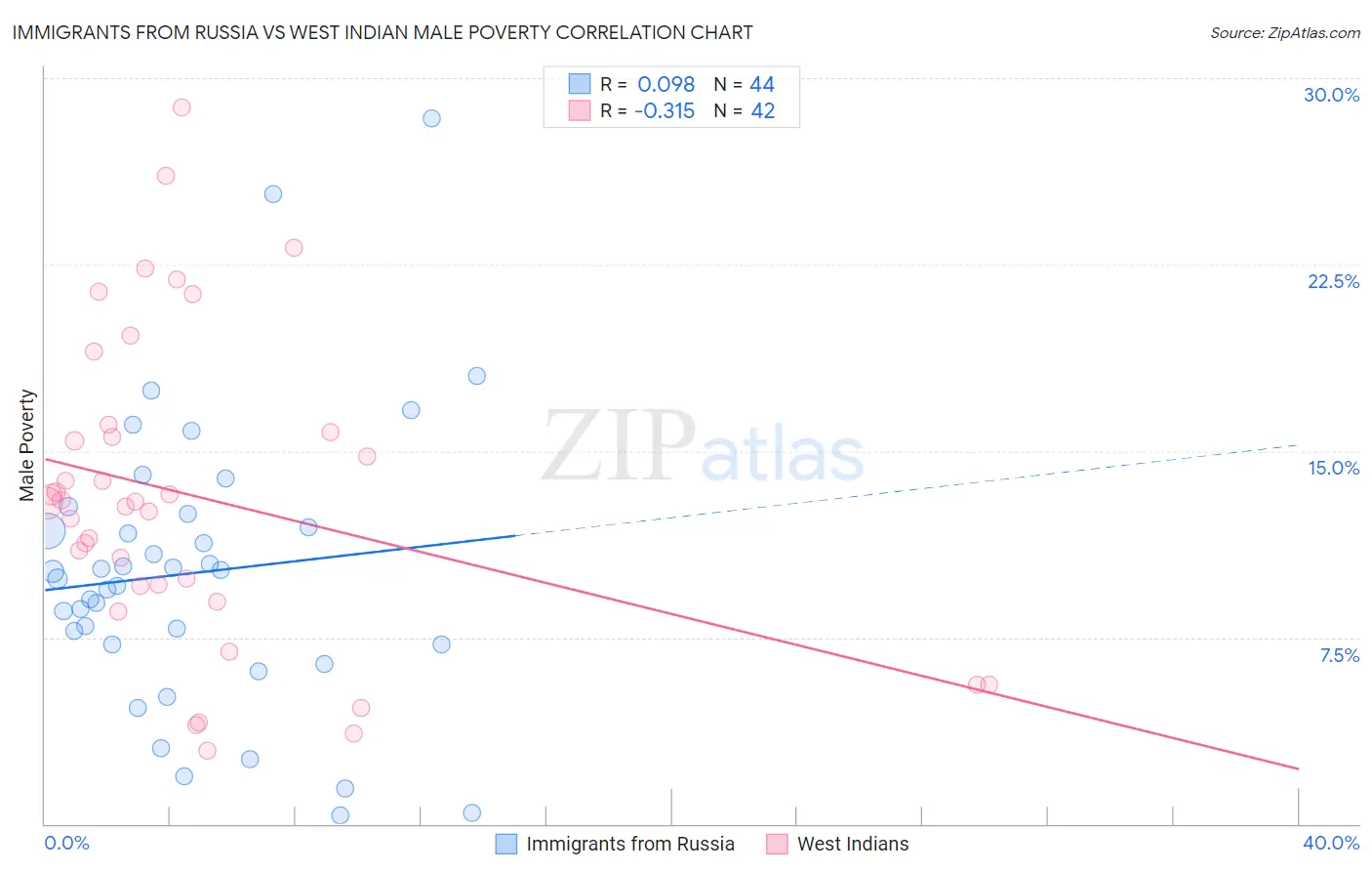 Immigrants from Russia vs West Indian Male Poverty
