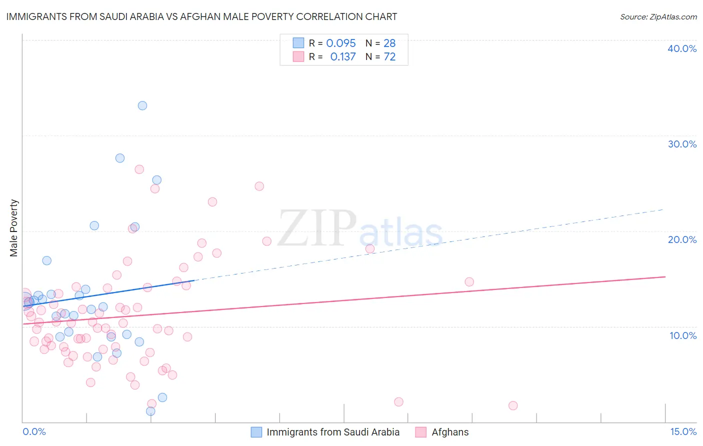 Immigrants from Saudi Arabia vs Afghan Male Poverty