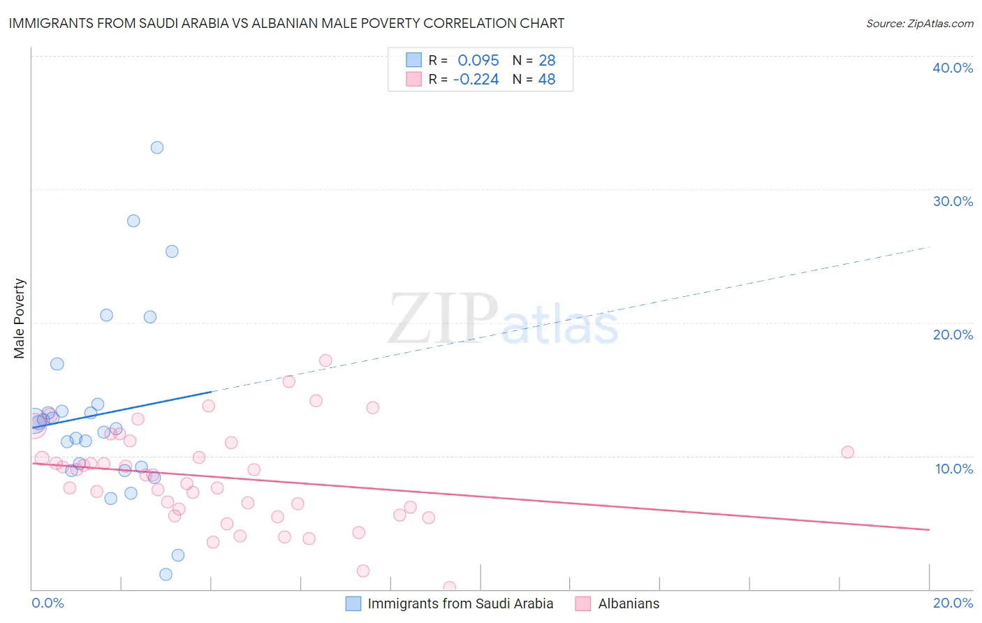 Immigrants from Saudi Arabia vs Albanian Male Poverty