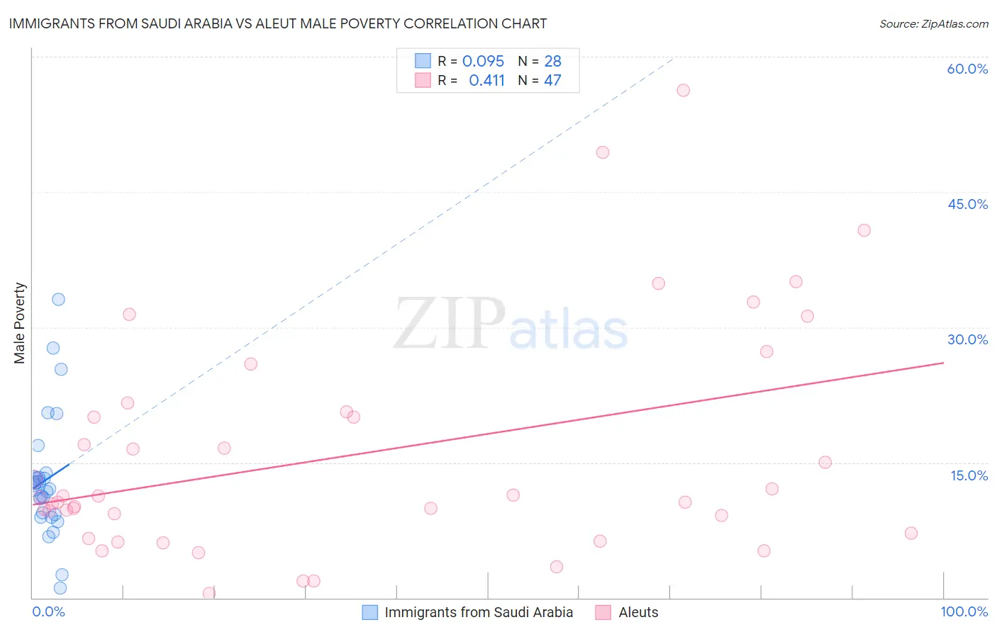Immigrants from Saudi Arabia vs Aleut Male Poverty