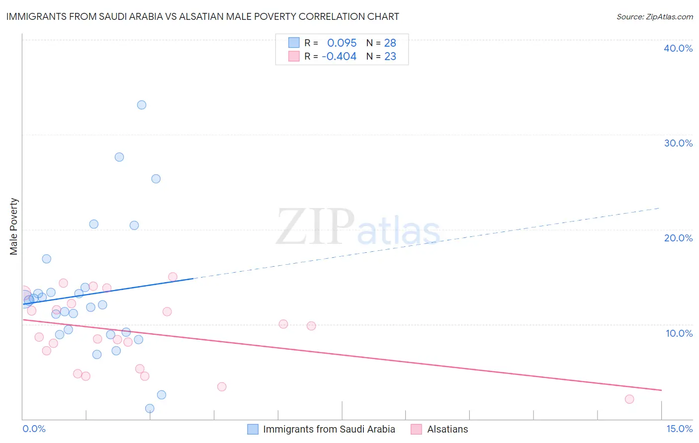 Immigrants from Saudi Arabia vs Alsatian Male Poverty