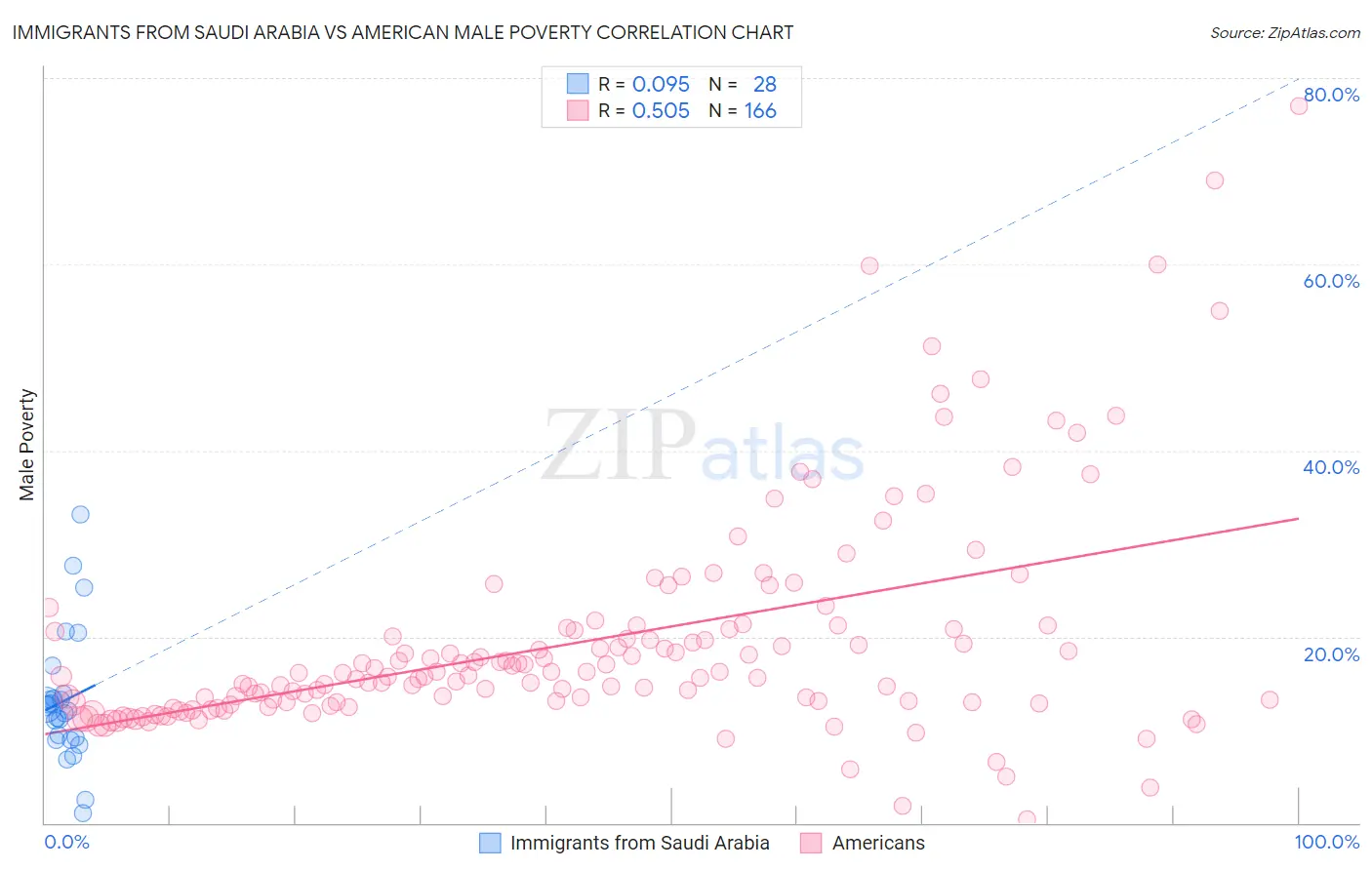 Immigrants from Saudi Arabia vs American Male Poverty