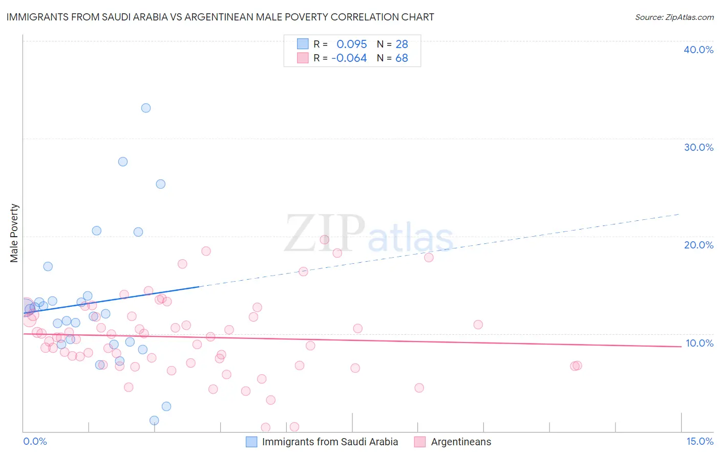 Immigrants from Saudi Arabia vs Argentinean Male Poverty
