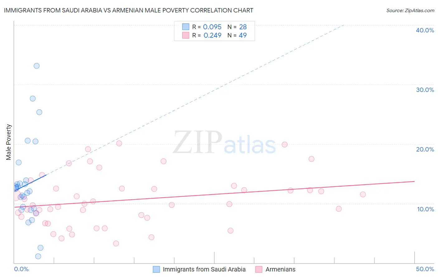 Immigrants from Saudi Arabia vs Armenian Male Poverty