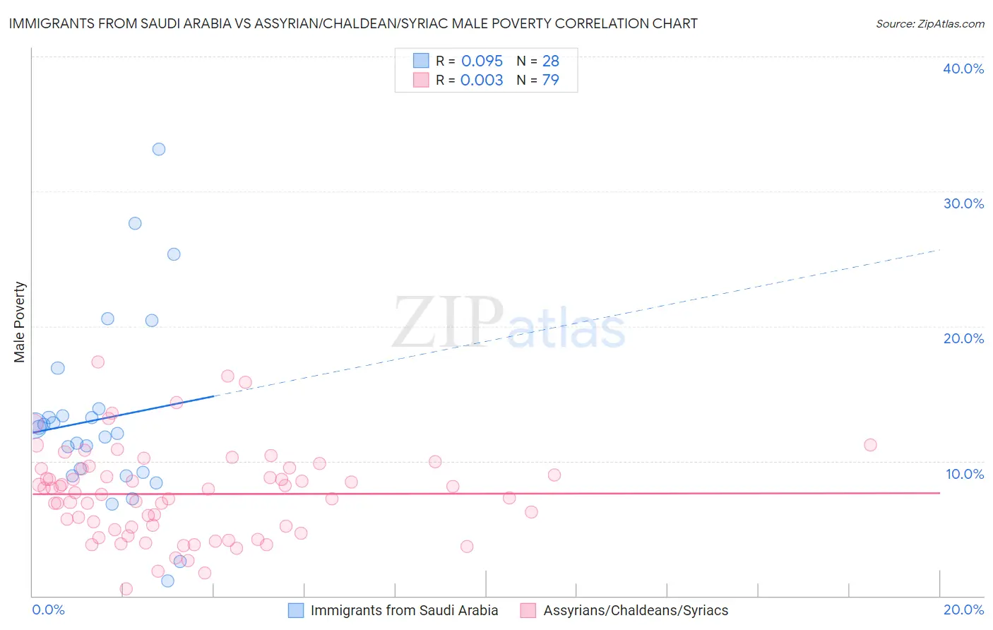 Immigrants from Saudi Arabia vs Assyrian/Chaldean/Syriac Male Poverty