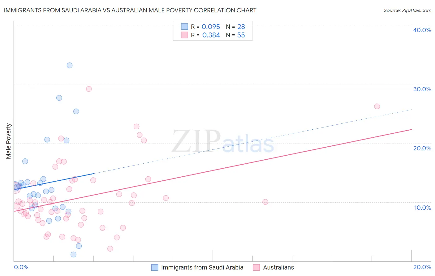 Immigrants from Saudi Arabia vs Australian Male Poverty