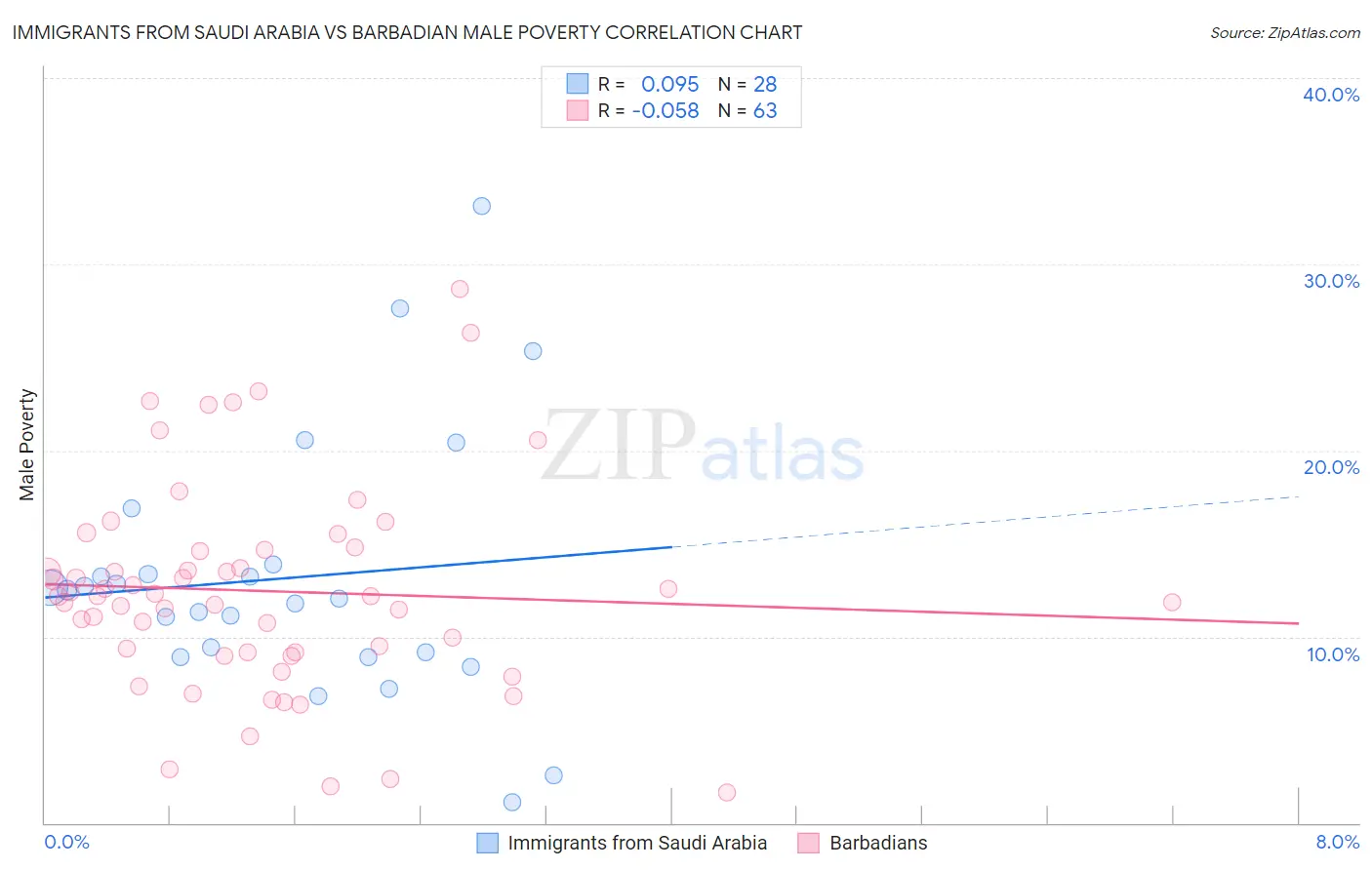 Immigrants from Saudi Arabia vs Barbadian Male Poverty