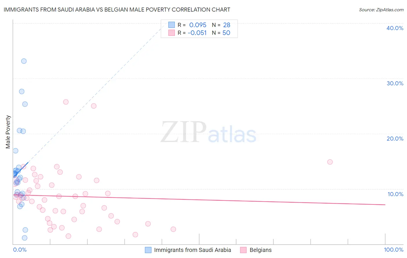 Immigrants from Saudi Arabia vs Belgian Male Poverty