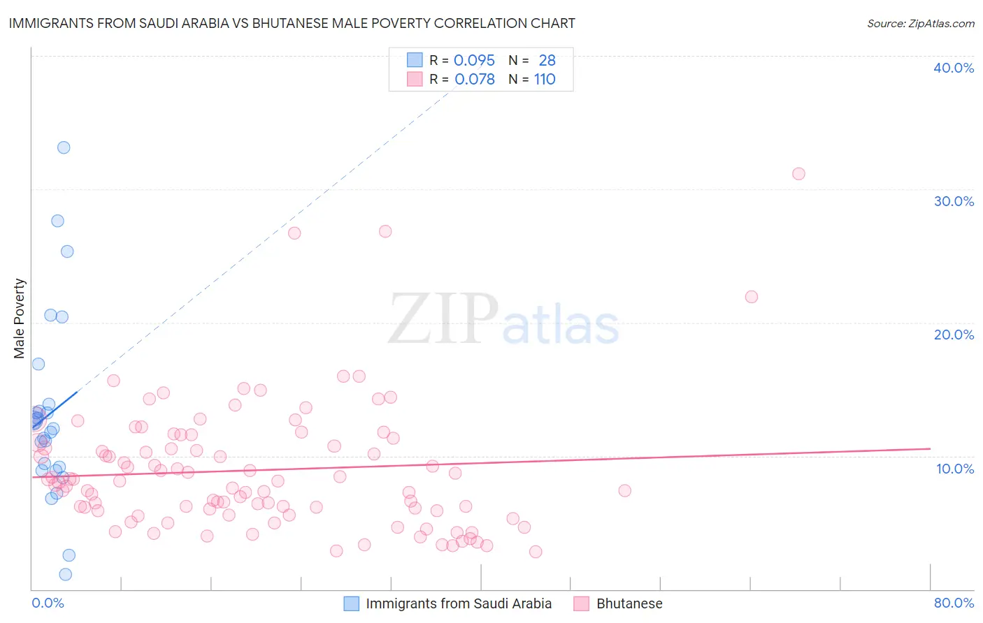 Immigrants from Saudi Arabia vs Bhutanese Male Poverty