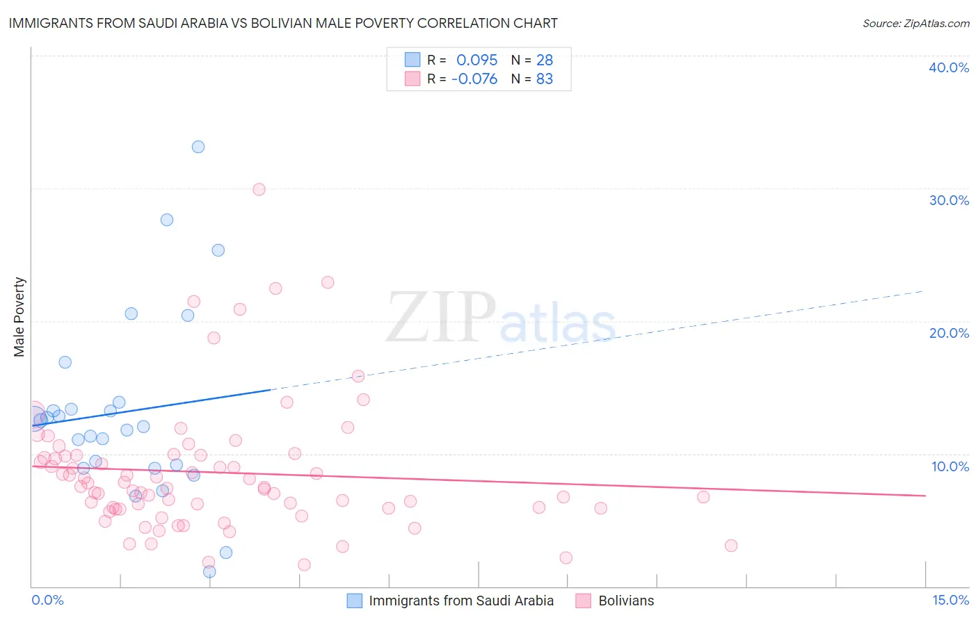 Immigrants from Saudi Arabia vs Bolivian Male Poverty
