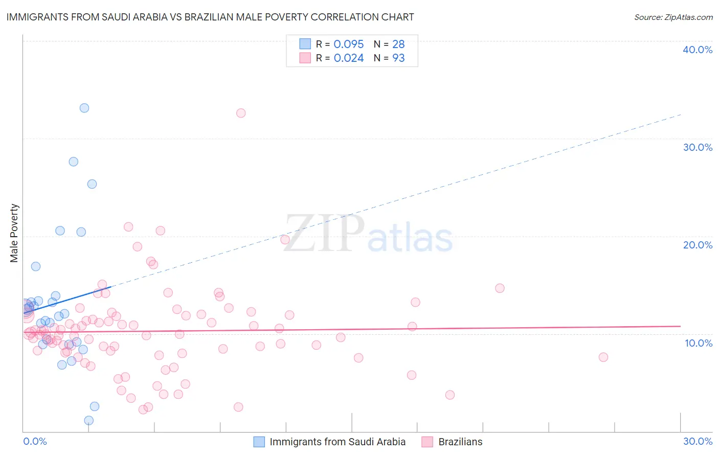 Immigrants from Saudi Arabia vs Brazilian Male Poverty