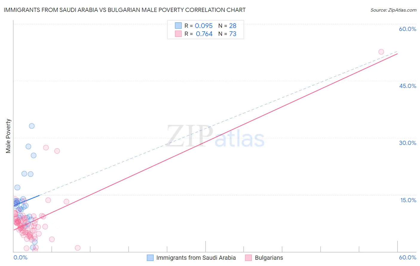 Immigrants from Saudi Arabia vs Bulgarian Male Poverty