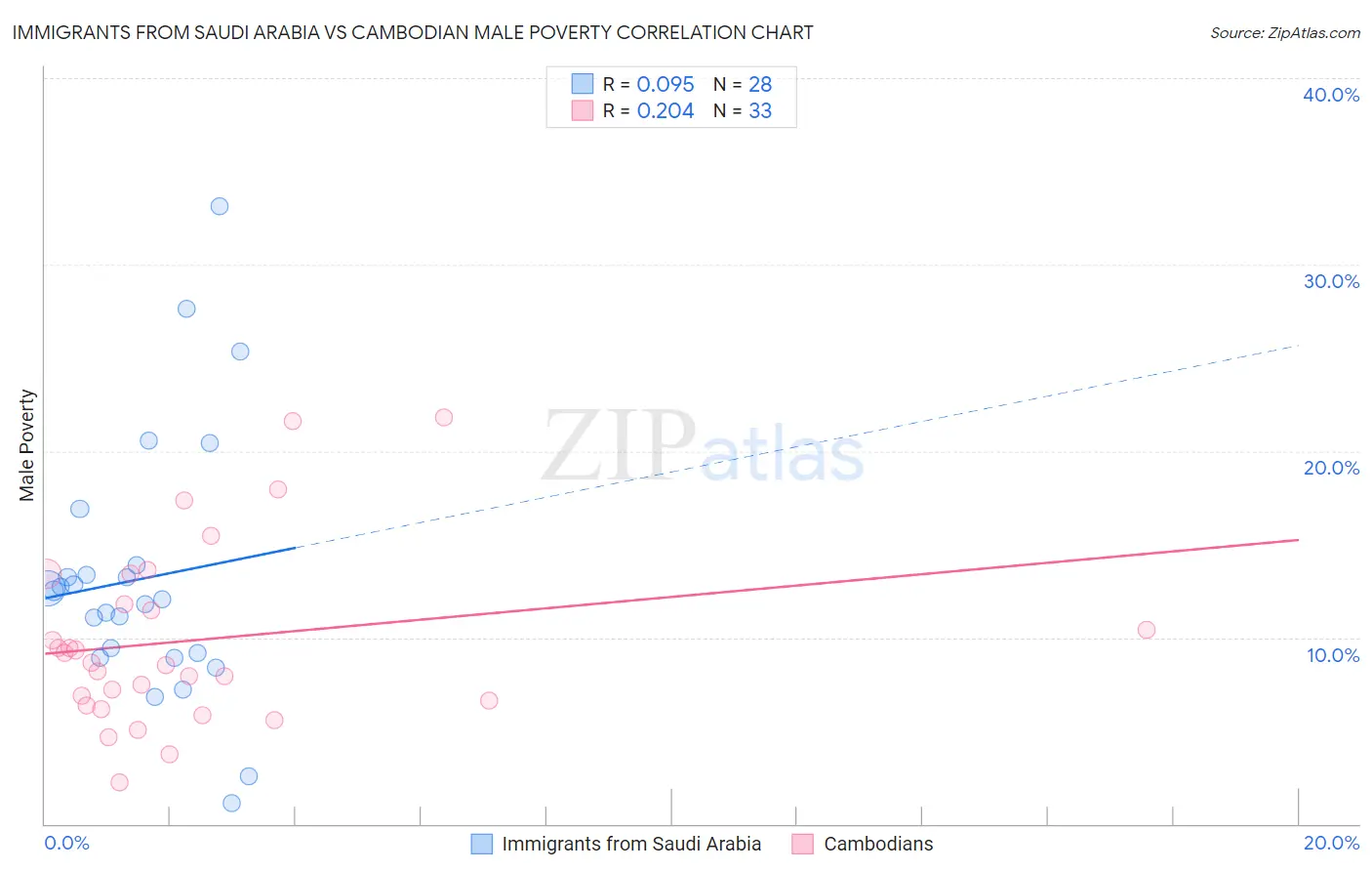 Immigrants from Saudi Arabia vs Cambodian Male Poverty