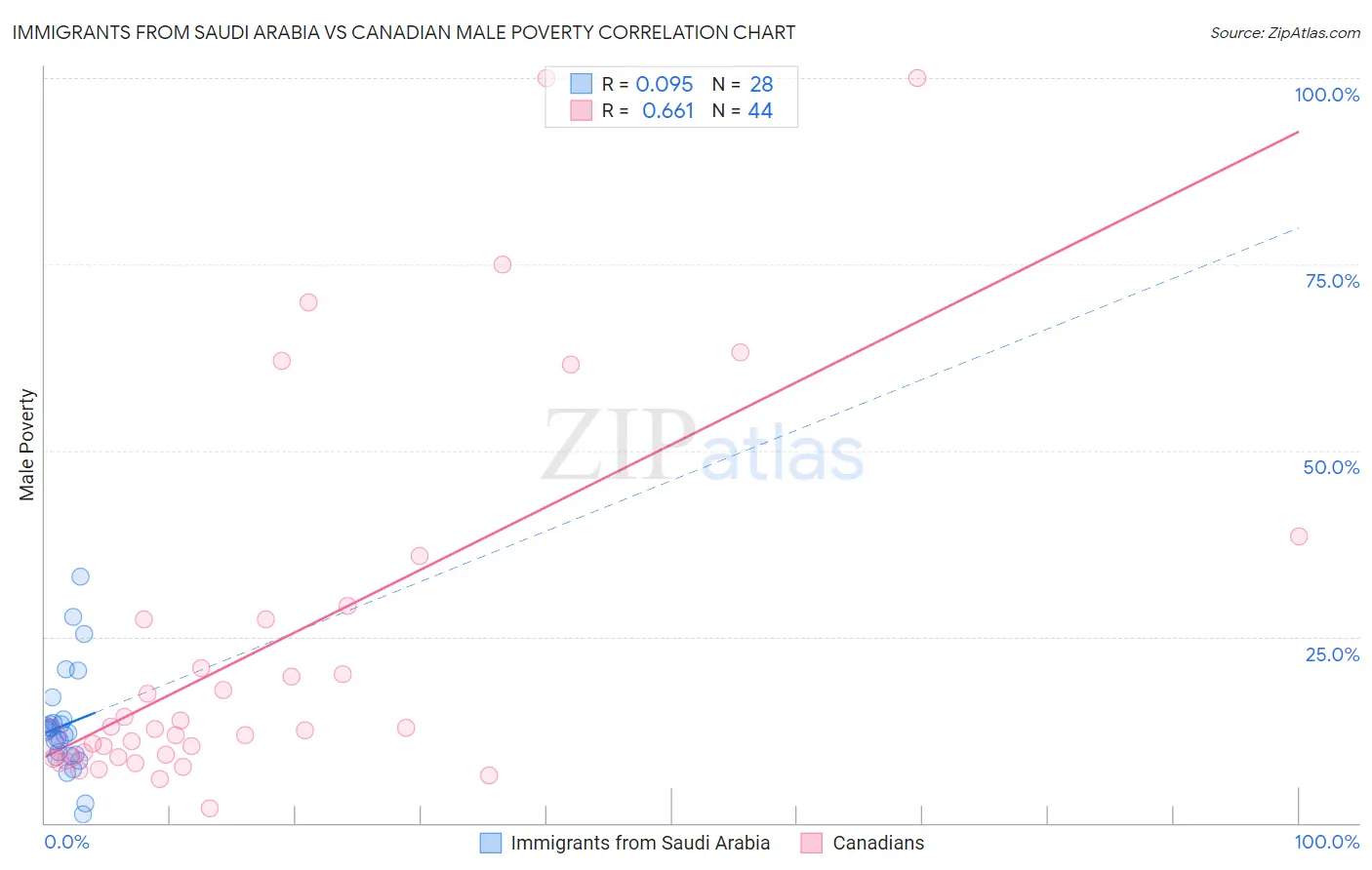 Immigrants from Saudi Arabia vs Canadian Male Poverty
