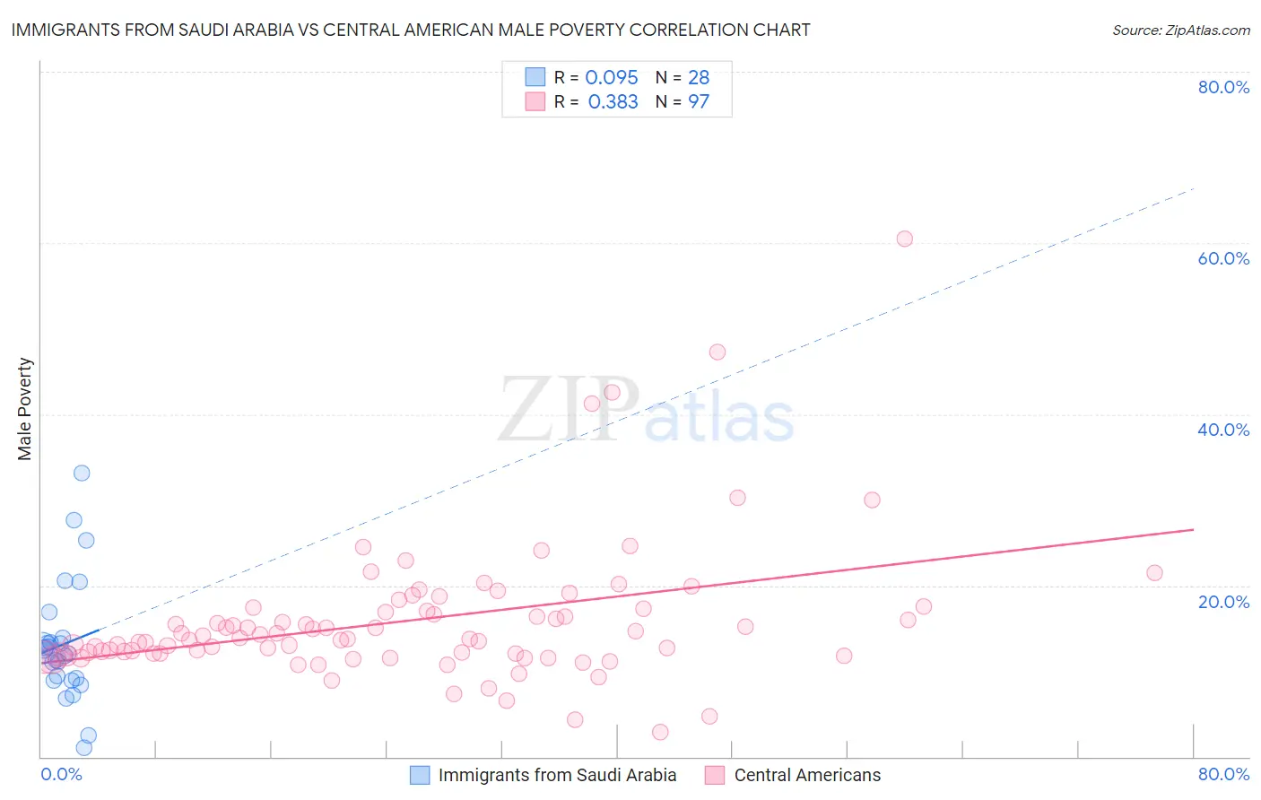 Immigrants from Saudi Arabia vs Central American Male Poverty