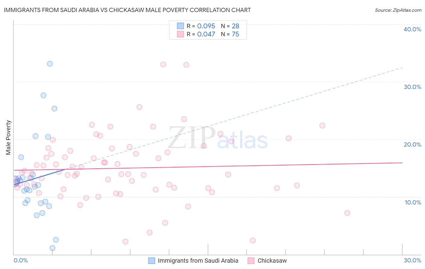 Immigrants from Saudi Arabia vs Chickasaw Male Poverty