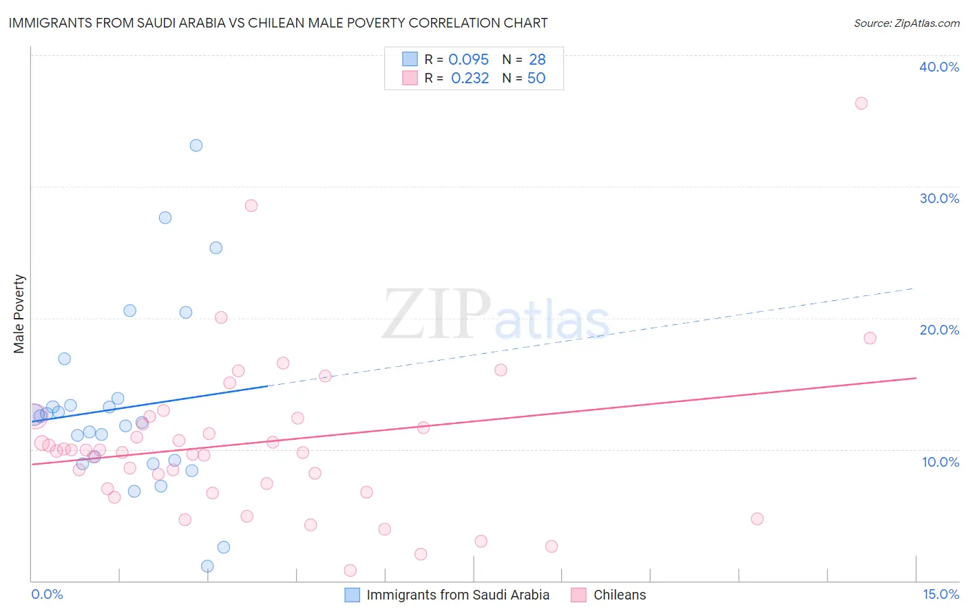 Immigrants from Saudi Arabia vs Chilean Male Poverty