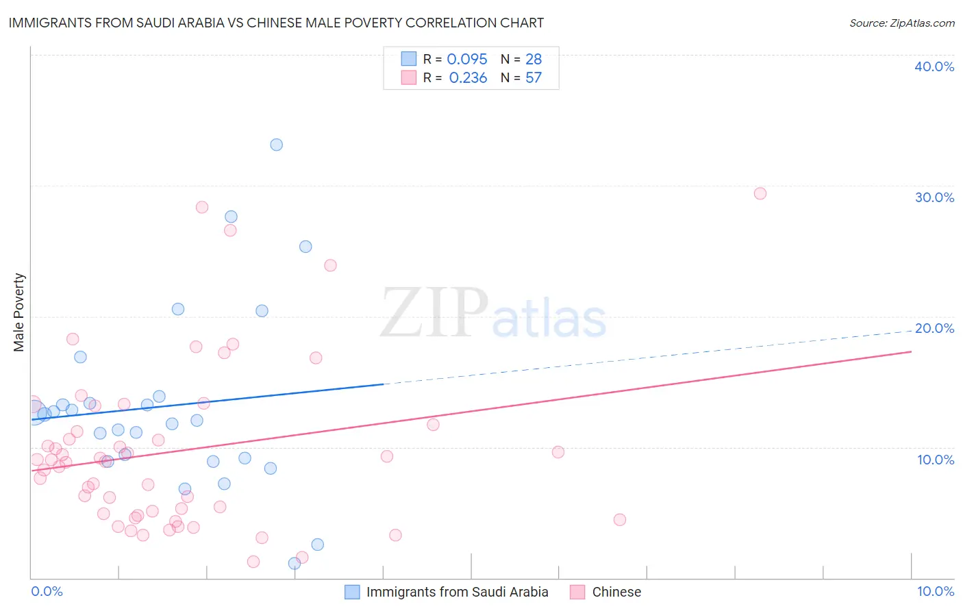 Immigrants from Saudi Arabia vs Chinese Male Poverty