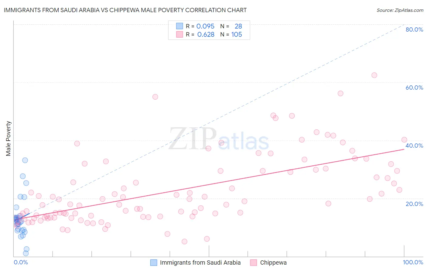 Immigrants from Saudi Arabia vs Chippewa Male Poverty