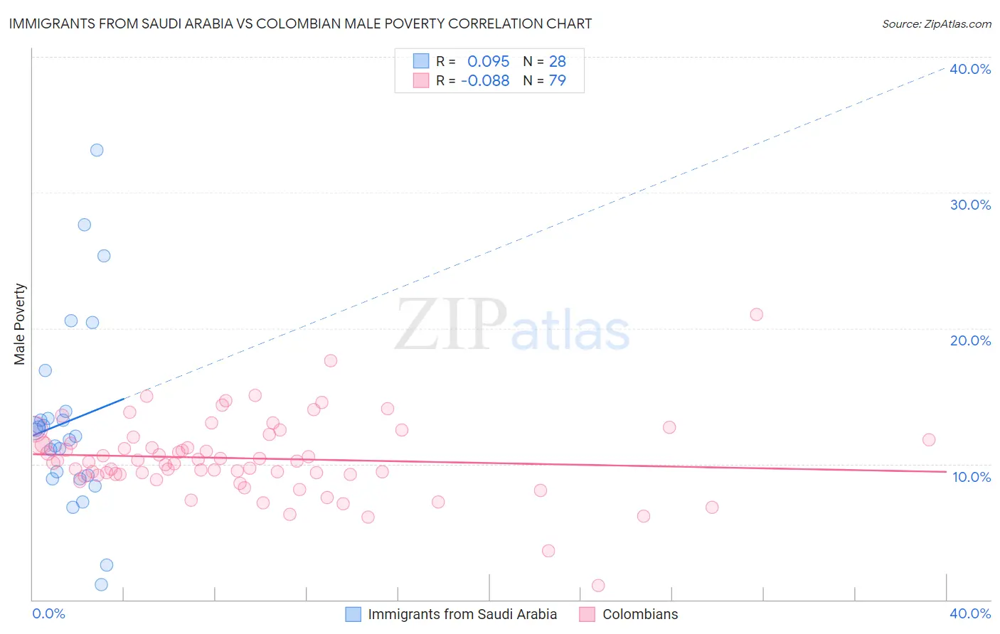 Immigrants from Saudi Arabia vs Colombian Male Poverty