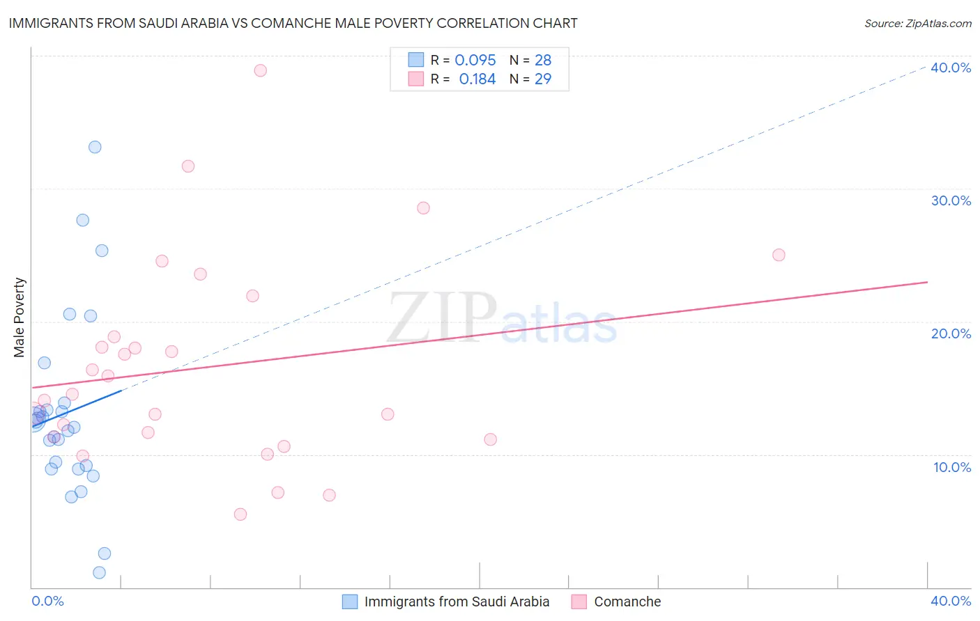 Immigrants from Saudi Arabia vs Comanche Male Poverty