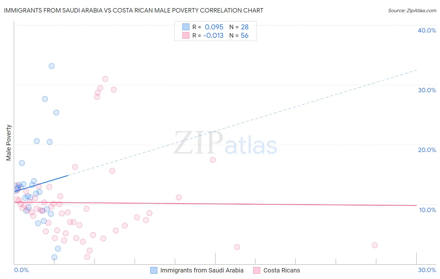 Immigrants from Saudi Arabia vs Costa Rican Male Poverty