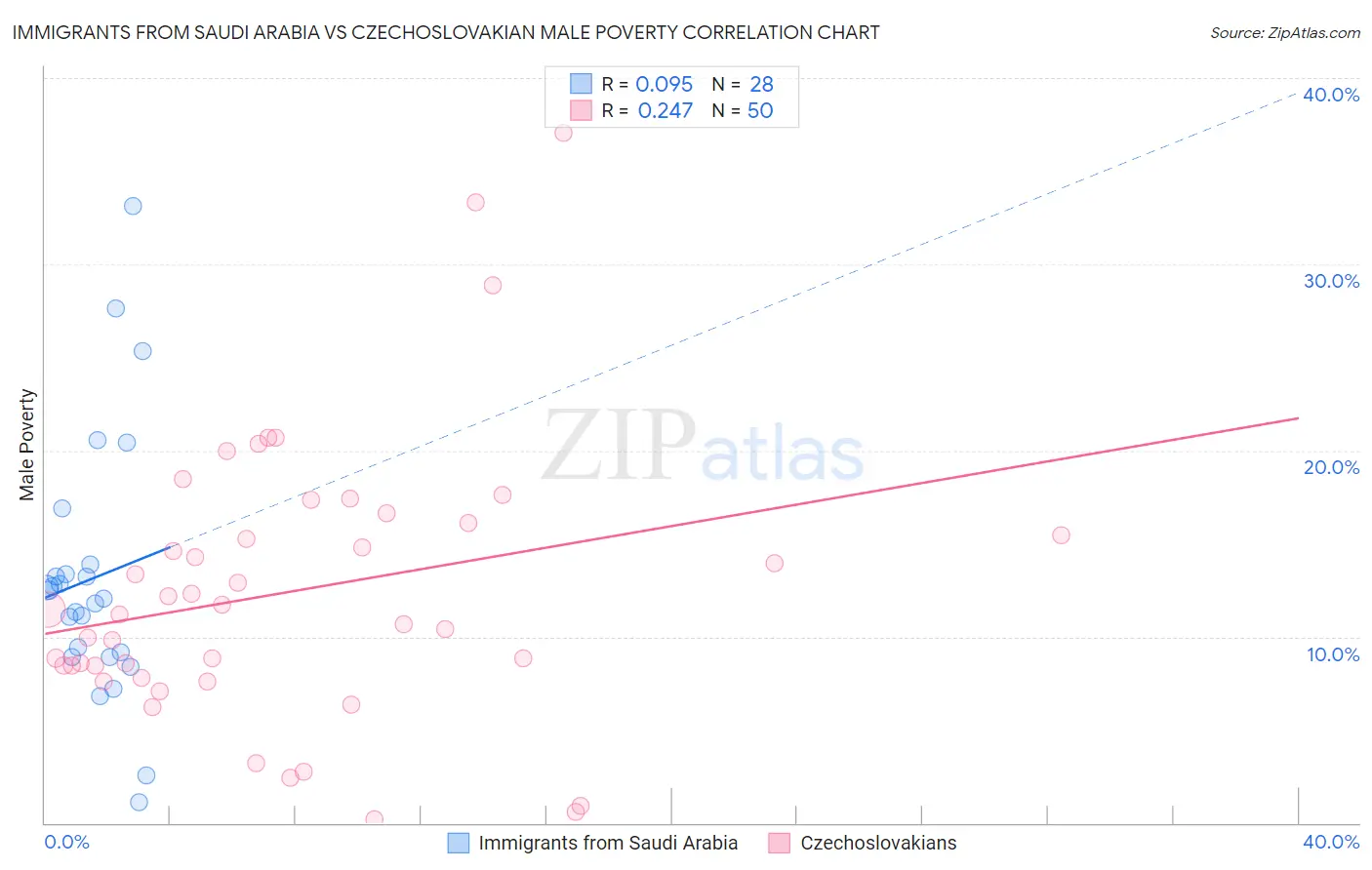 Immigrants from Saudi Arabia vs Czechoslovakian Male Poverty