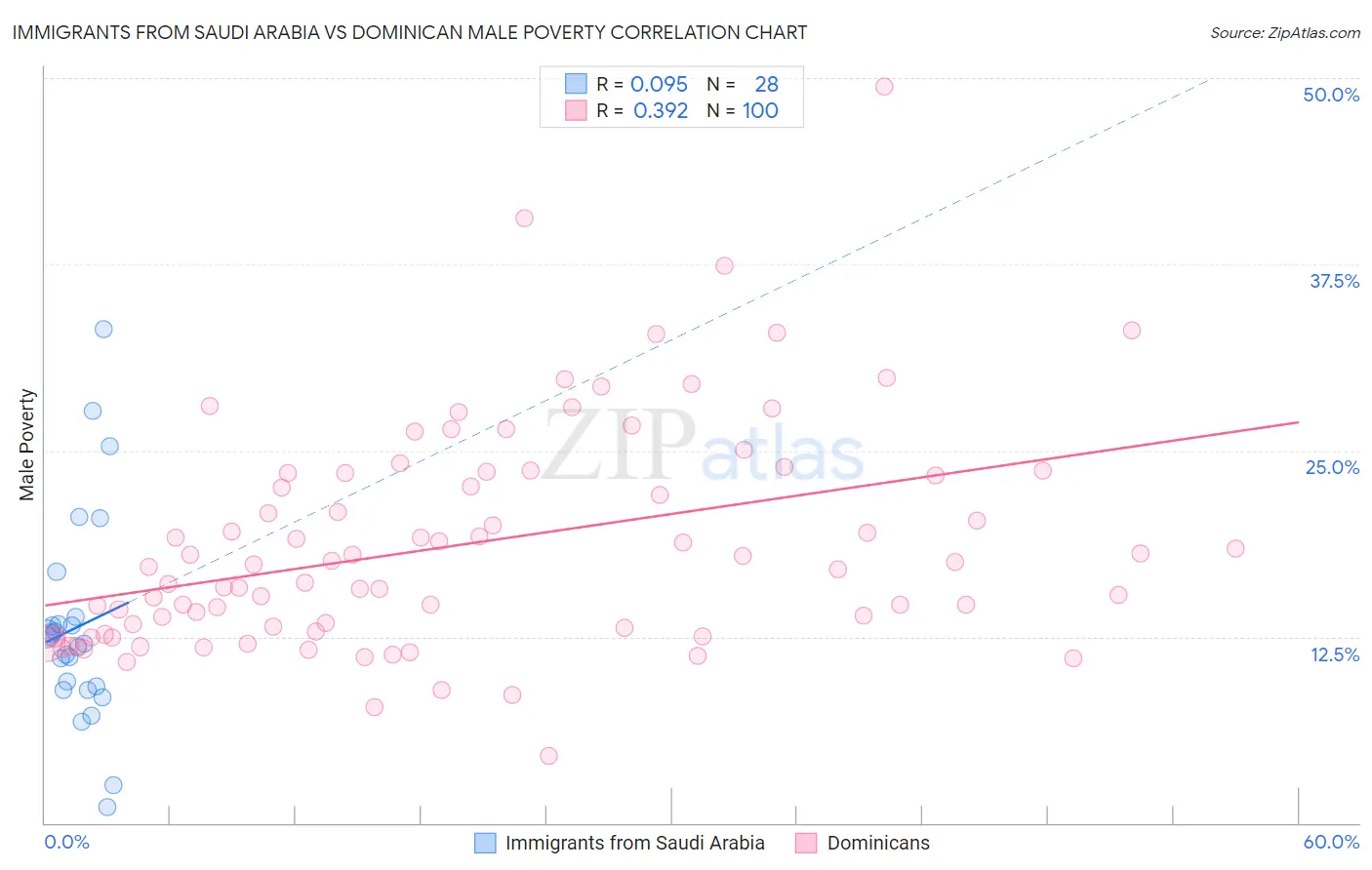 Immigrants from Saudi Arabia vs Dominican Male Poverty