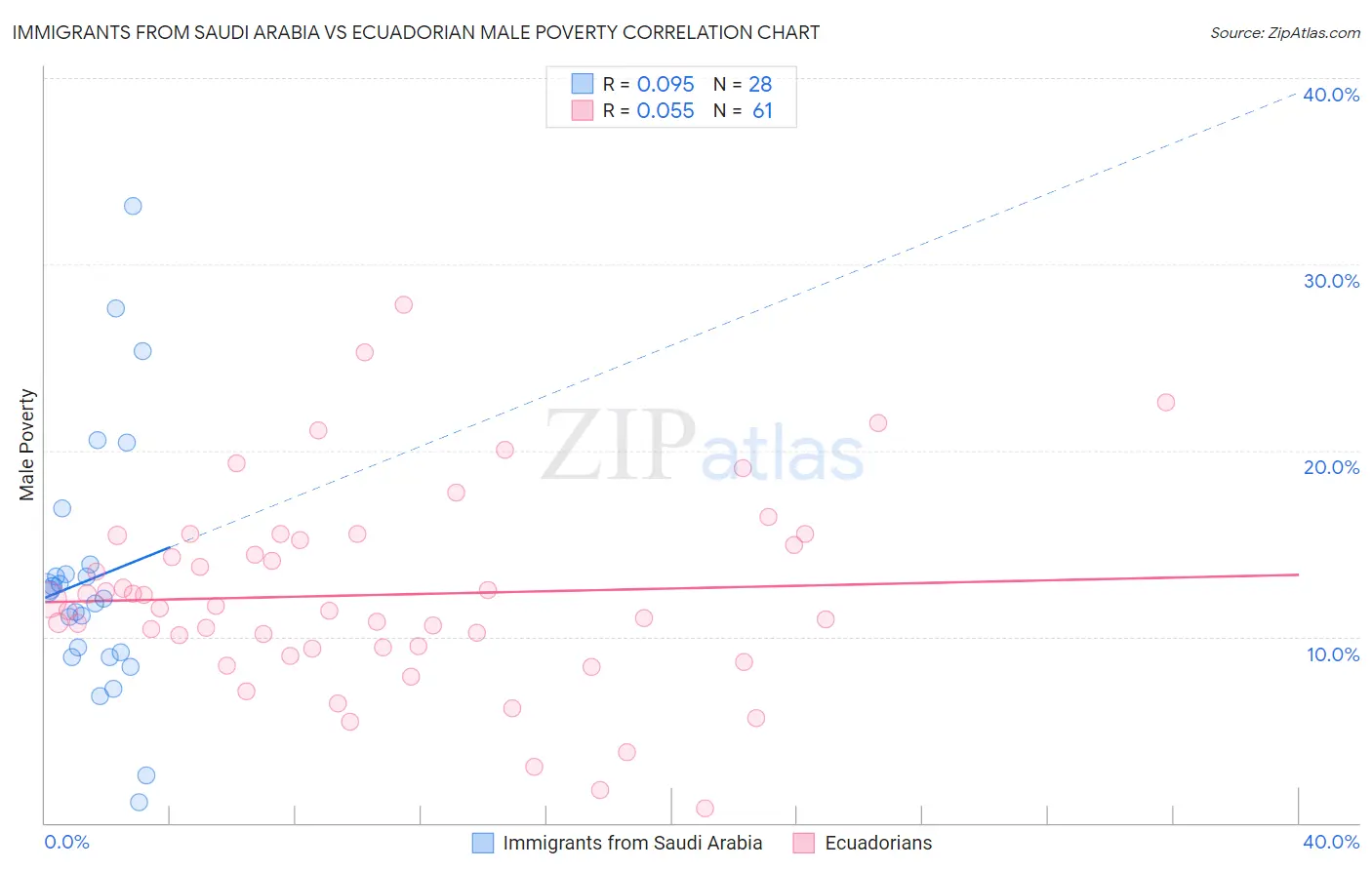 Immigrants from Saudi Arabia vs Ecuadorian Male Poverty