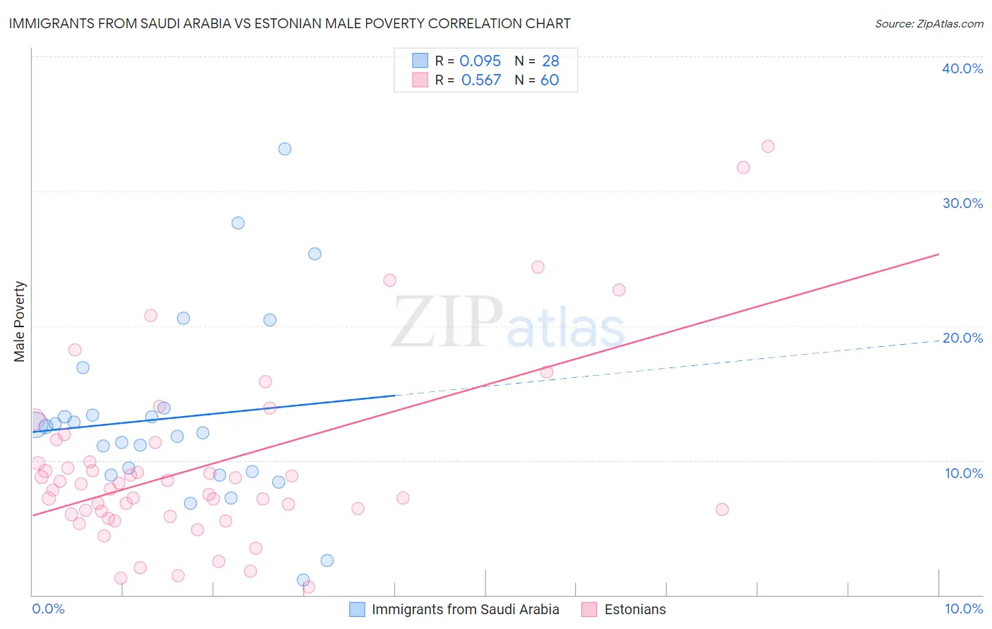 Immigrants from Saudi Arabia vs Estonian Male Poverty