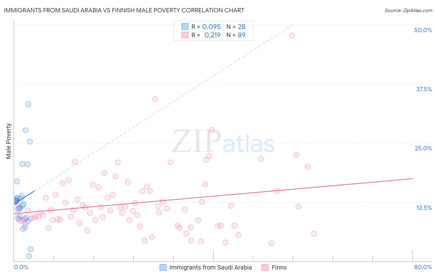 Immigrants from Saudi Arabia vs Finnish Male Poverty