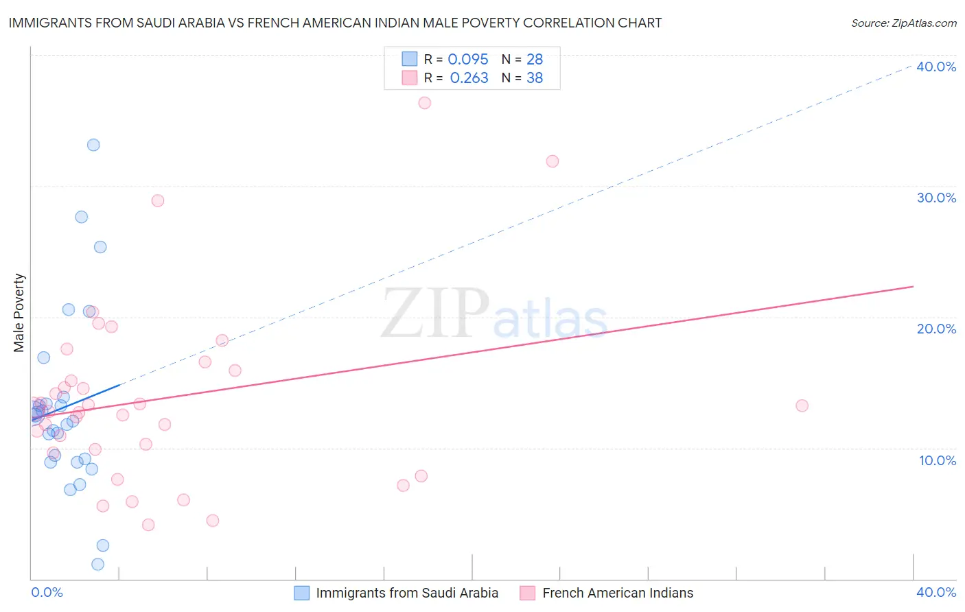 Immigrants from Saudi Arabia vs French American Indian Male Poverty