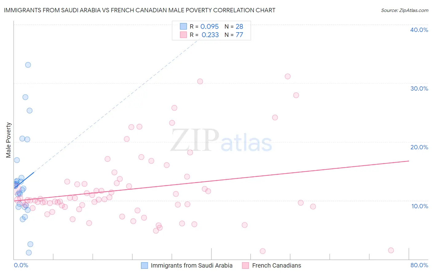 Immigrants from Saudi Arabia vs French Canadian Male Poverty