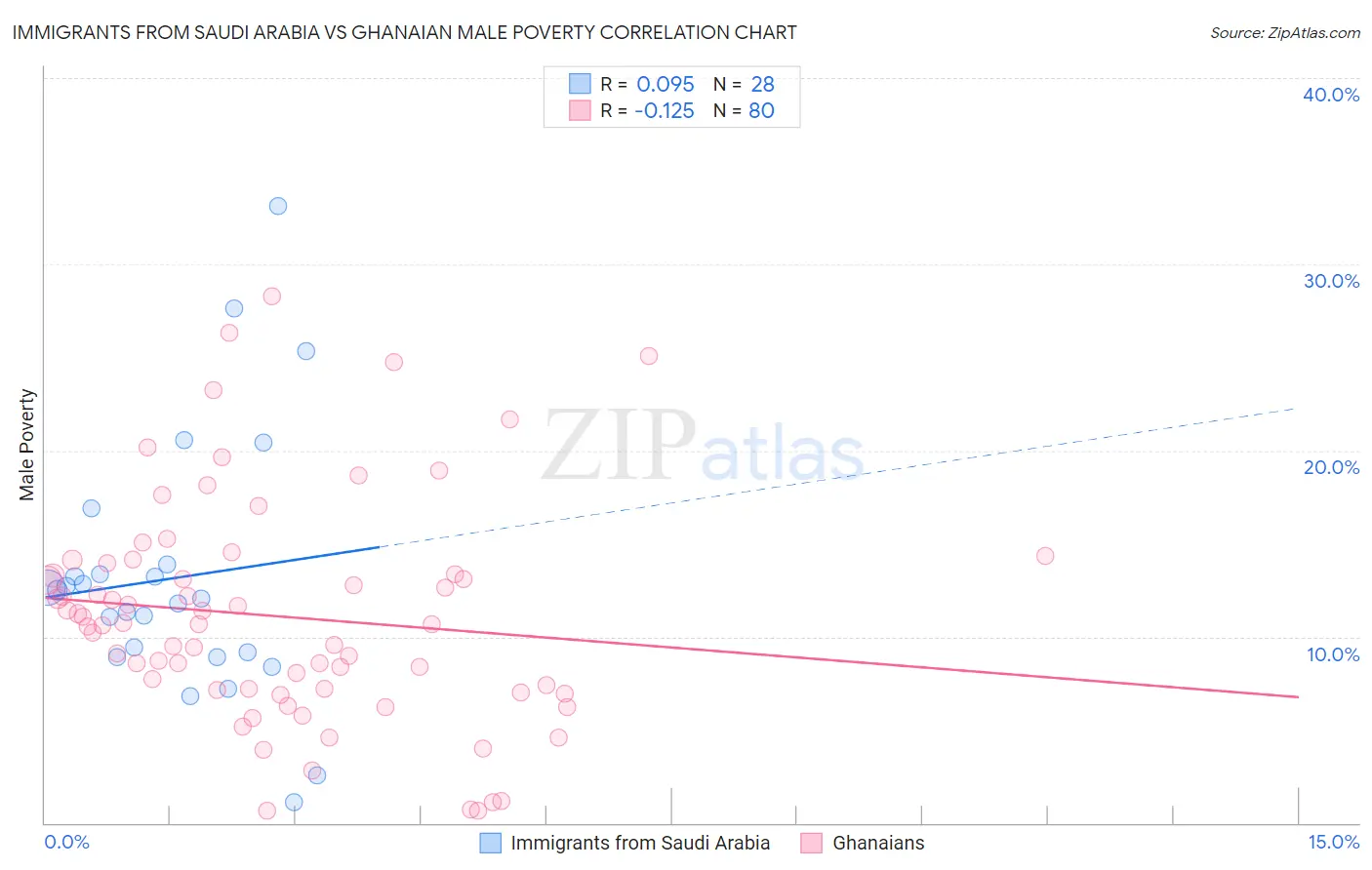 Immigrants from Saudi Arabia vs Ghanaian Male Poverty