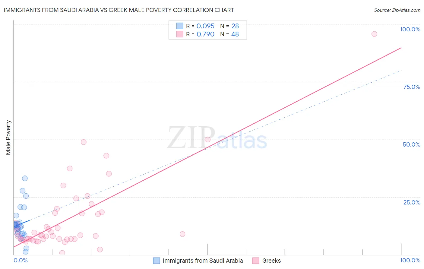 Immigrants from Saudi Arabia vs Greek Male Poverty
