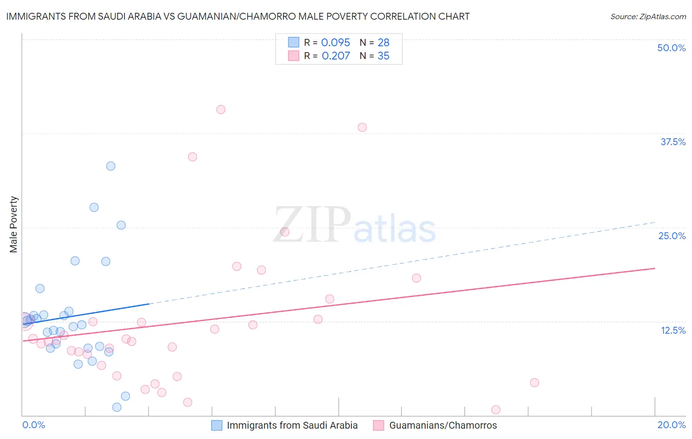 Immigrants from Saudi Arabia vs Guamanian/Chamorro Male Poverty