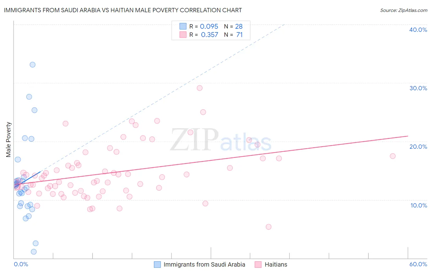 Immigrants from Saudi Arabia vs Haitian Male Poverty