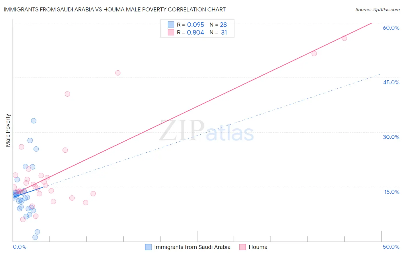 Immigrants from Saudi Arabia vs Houma Male Poverty