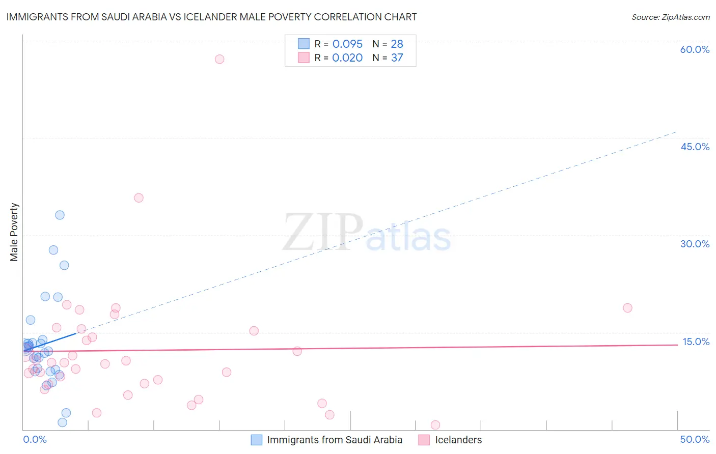 Immigrants from Saudi Arabia vs Icelander Male Poverty