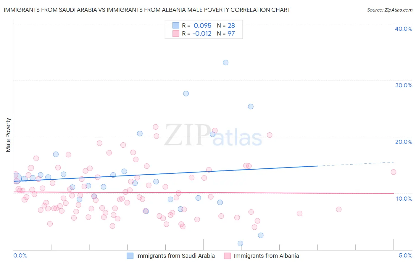 Immigrants from Saudi Arabia vs Immigrants from Albania Male Poverty