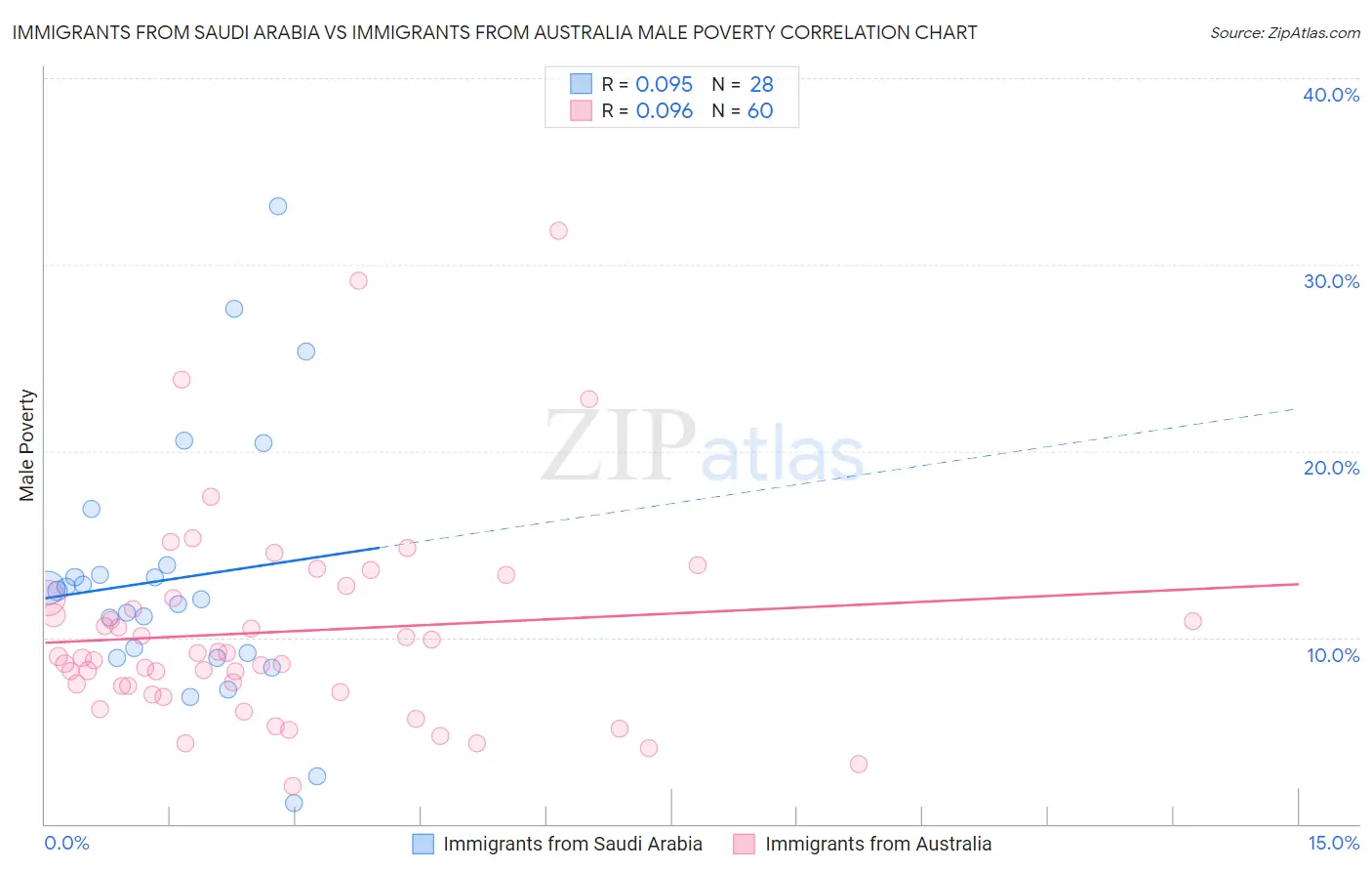 Immigrants from Saudi Arabia vs Immigrants from Australia Male Poverty