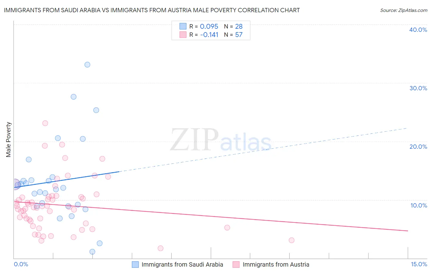 Immigrants from Saudi Arabia vs Immigrants from Austria Male Poverty